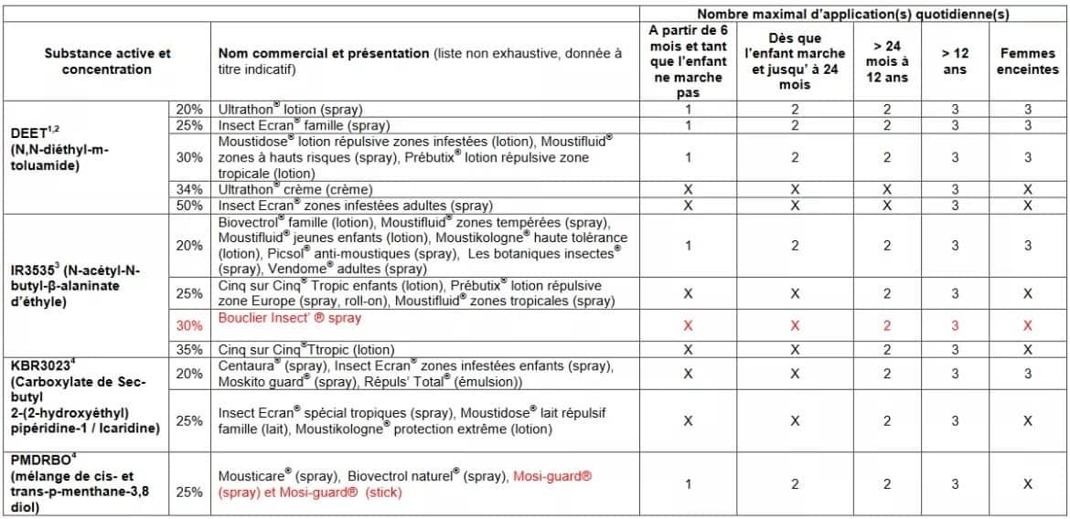 recommandations minisètre santé anti moustique