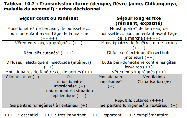 transmission diurne