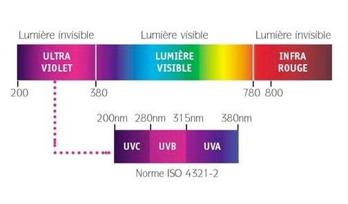 lumière bleue UV